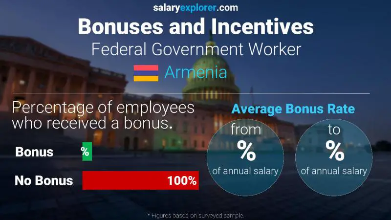 Annual Salary Bonus Rate Armenia Federal Government Worker