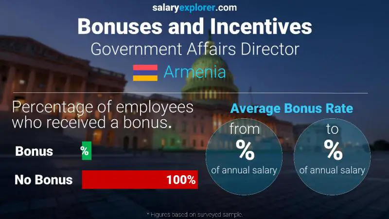 Annual Salary Bonus Rate Armenia Government Affairs Director