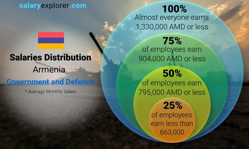 Median and salary distribution Armenia Government and Defence monthly