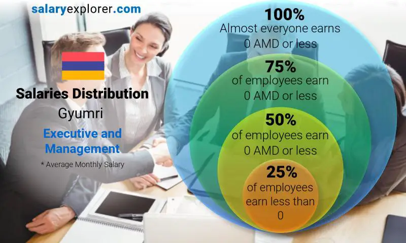 Median and salary distribution Gyumri Executive and Management monthly