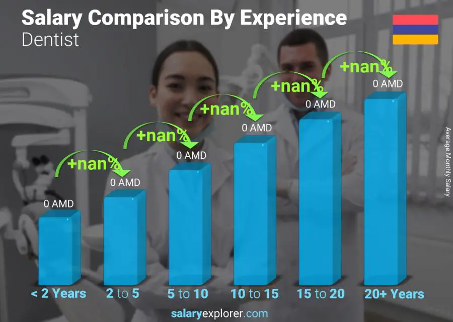 Salary comparison by years of experience monthly Armenia Dentist