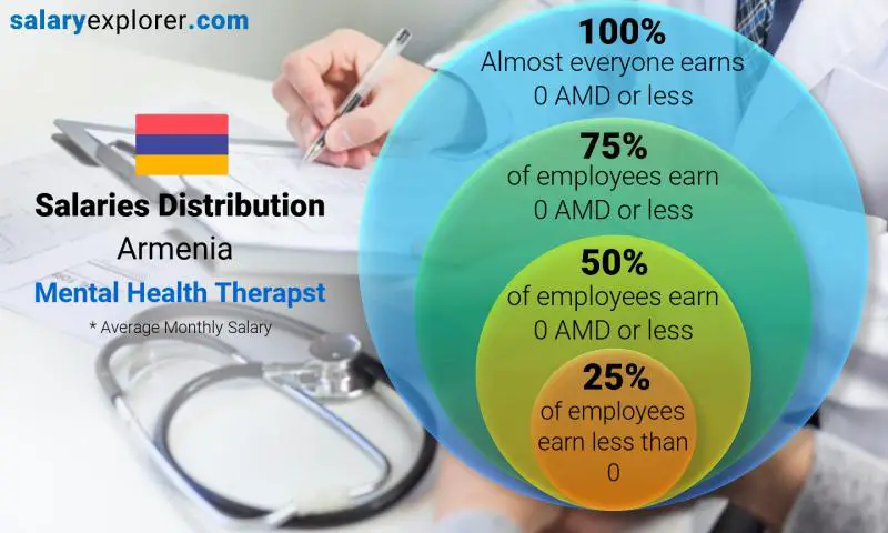 Median and salary distribution Armenia Mental Health Therapst monthly
