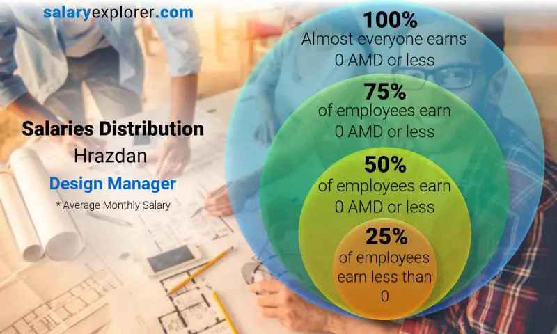 Median and salary distribution Hrazdan Design Manager monthly