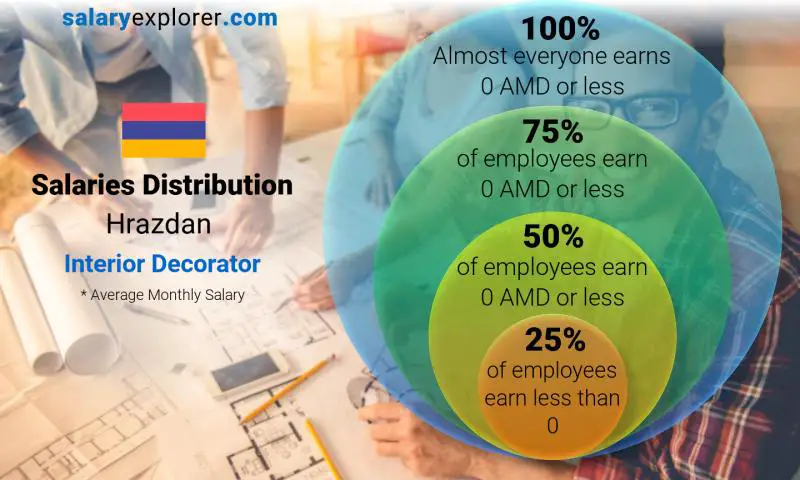 Median and salary distribution Hrazdan Interior Decorator monthly