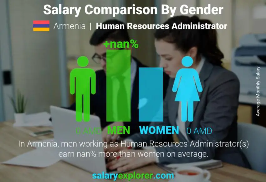 Salary comparison by gender Armenia Human Resources Administrator monthly