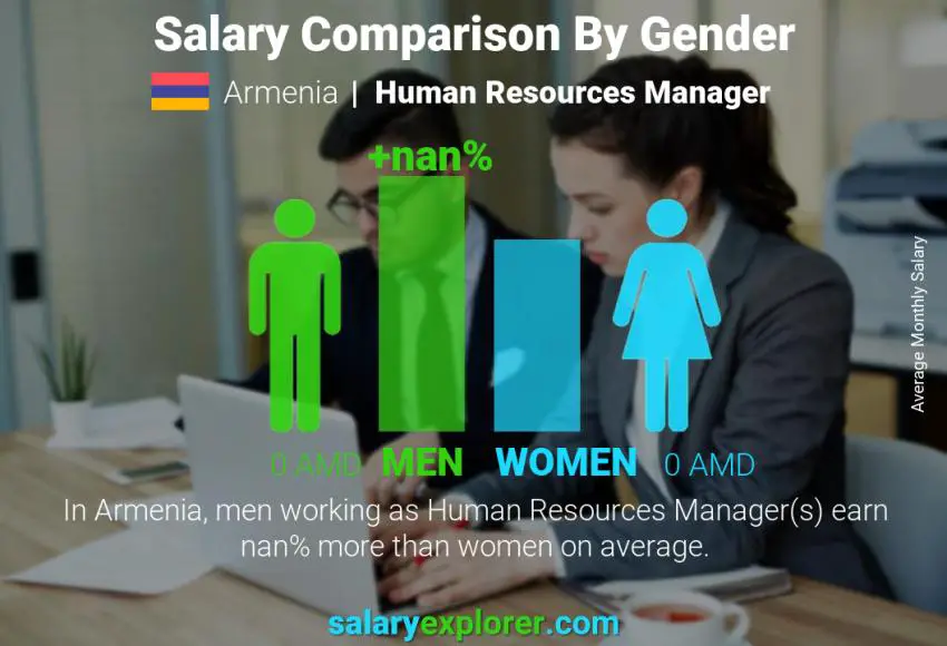 Salary comparison by gender Armenia Human Resources Manager monthly