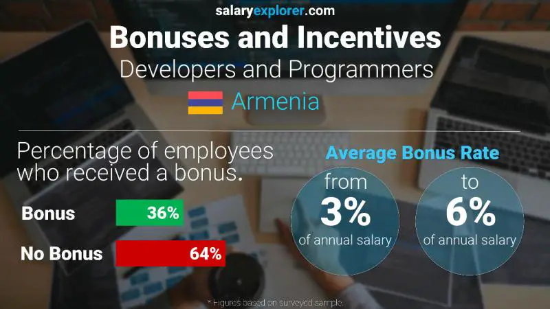 Annual Salary Bonus Rate Armenia Developers and Programmers
