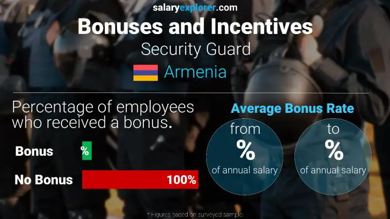 Annual Salary Bonus Rate Armenia Security Guard