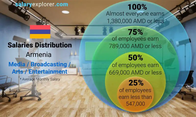 Median and salary distribution Armenia Media / Broadcasting / Arts / Entertainment monthly