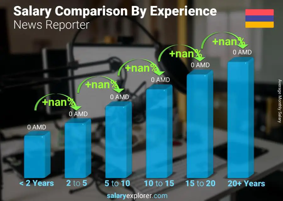 Salary comparison by years of experience monthly Armenia News Reporter