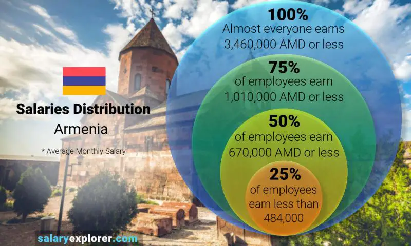 Median and salary distribution monthly Armenia