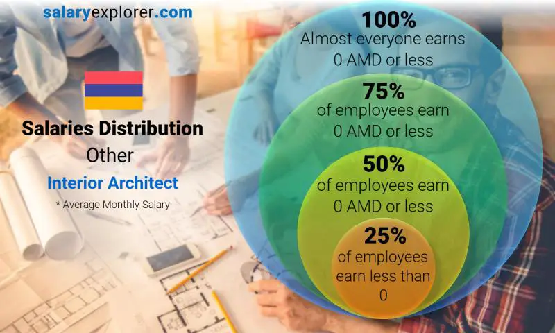 Median and salary distribution Other Interior Architect monthly