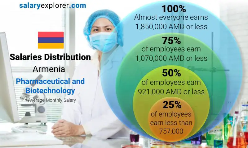Median and salary distribution Armenia Pharmaceutical and Biotechnology monthly