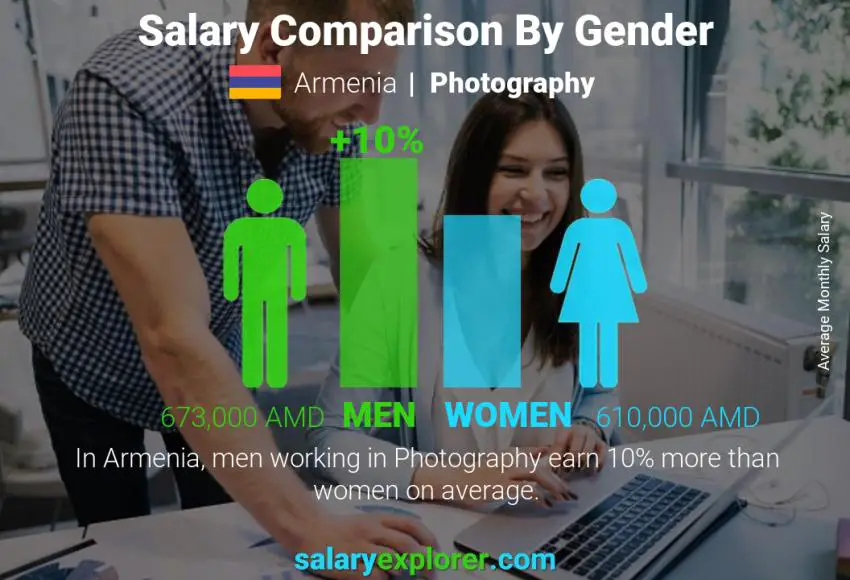 Salary comparison by gender Armenia Photography monthly