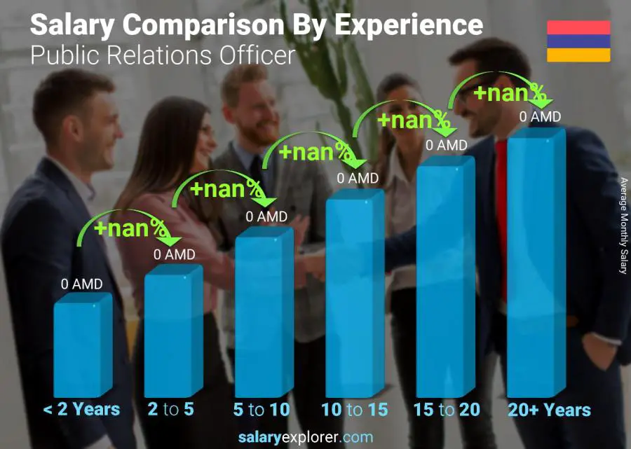 Salary comparison by years of experience monthly Armenia Public Relations Officer