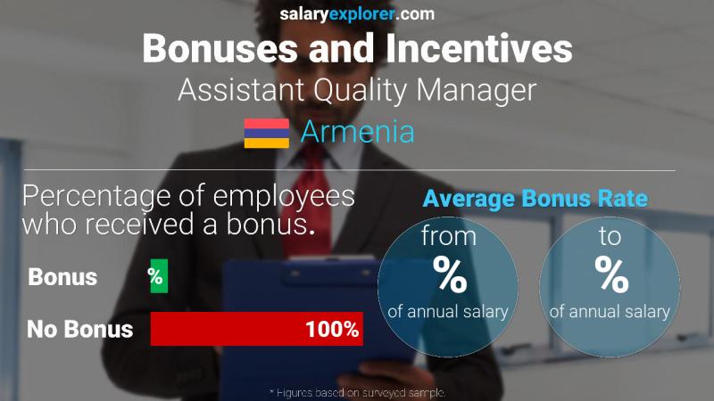 Annual Salary Bonus Rate Armenia Assistant Quality Manager