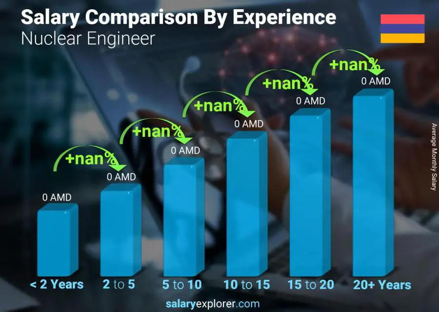 Salary comparison by years of experience monthly Armenia Nuclear Engineer