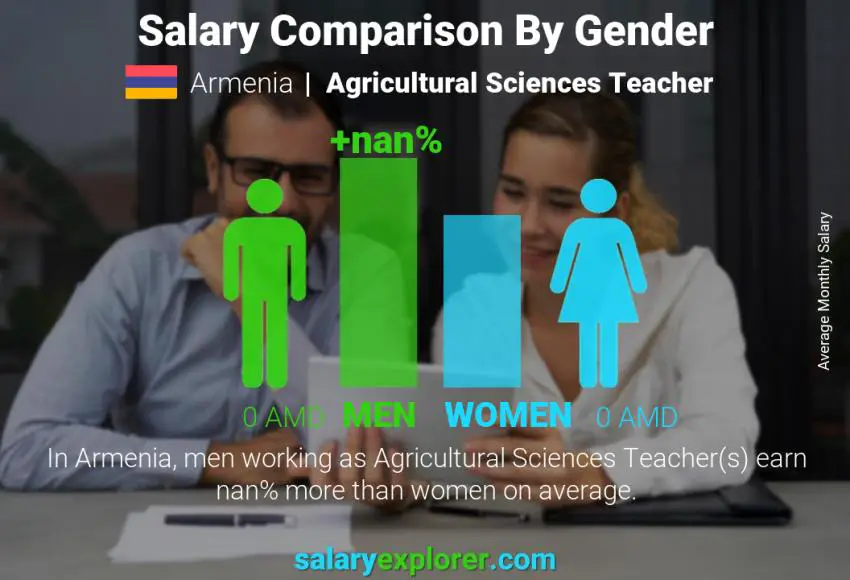 Salary comparison by gender Armenia Agricultural Sciences Teacher monthly