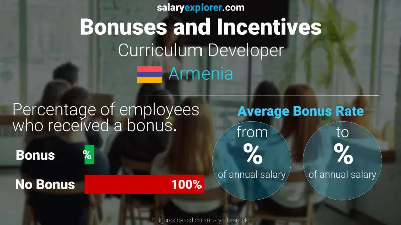 Annual Salary Bonus Rate Armenia Curriculum Developer