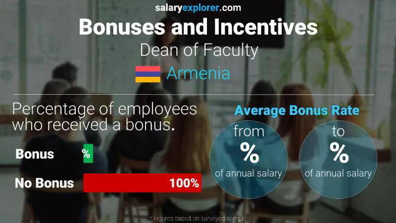 Annual Salary Bonus Rate Armenia Dean of Faculty