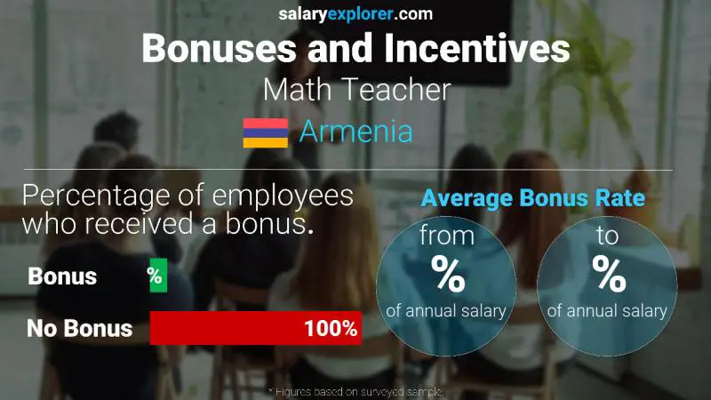Annual Salary Bonus Rate Armenia Math Teacher
