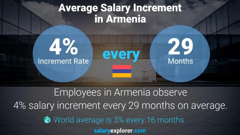Annual Salary Increment Rate Armenia Mathematics Teacher