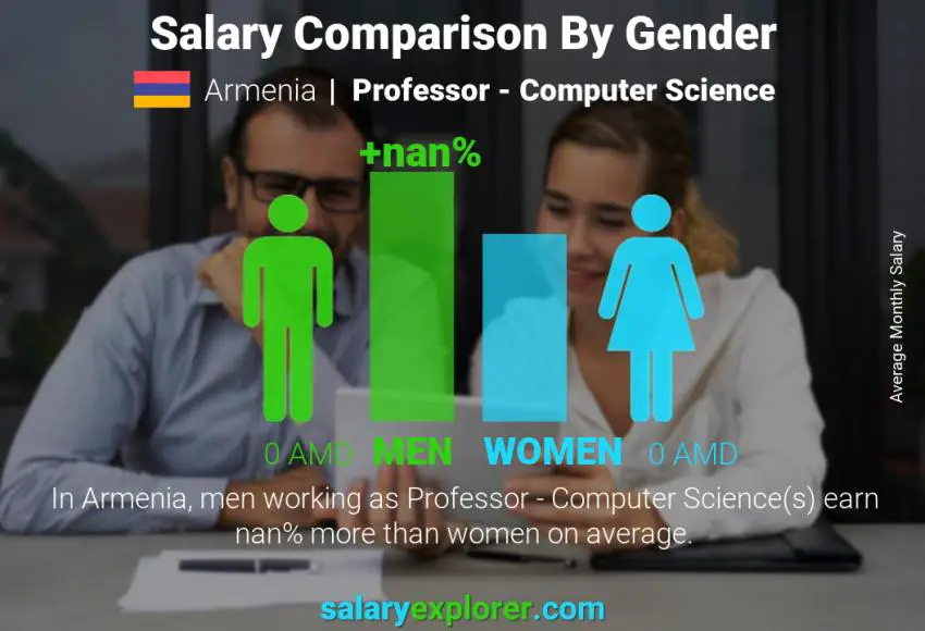 Salary comparison by gender Armenia Professor - Computer Science monthly