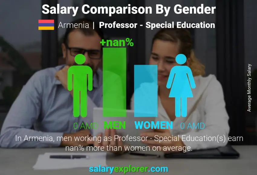 Salary comparison by gender Armenia Professor - Special Education monthly