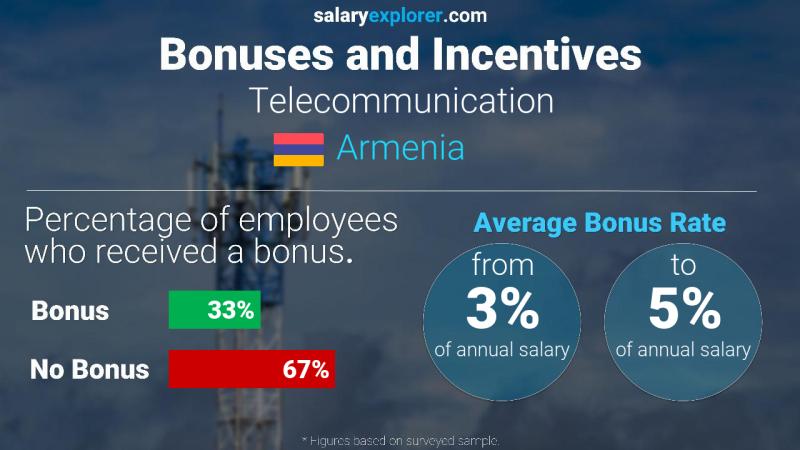 Annual Salary Bonus Rate Armenia Telecommunication
