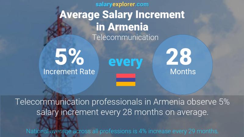 Annual Salary Increment Rate Armenia Telecommunication