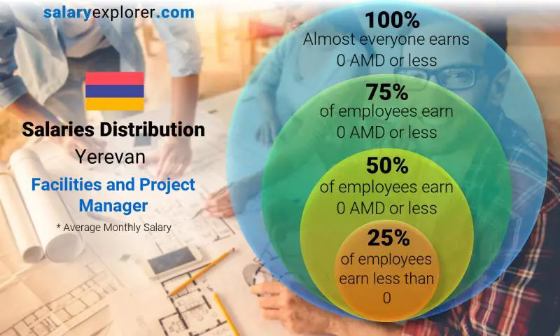 Median and salary distribution Yerevan Facilities and Project Manager monthly