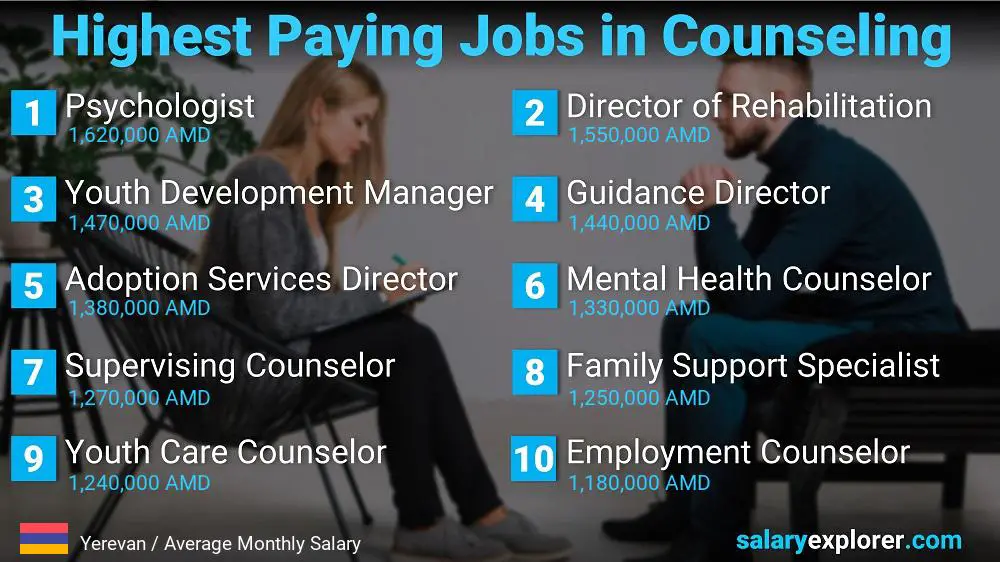 Highest Paid Professions in Counseling - Yerevan