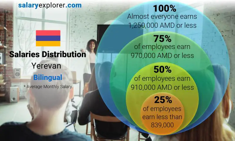 Median and salary distribution Yerevan Bilingual monthly