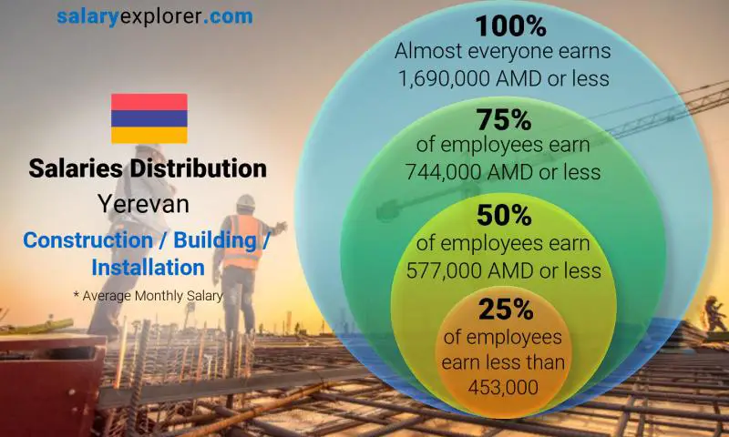 Median and salary distribution Yerevan Construction / Building / Installation monthly
