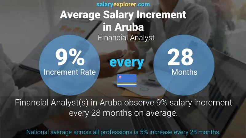Annual Salary Increment Rate Aruba Financial Analyst