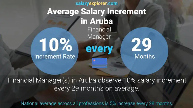 Annual Salary Increment Rate Aruba Financial Manager