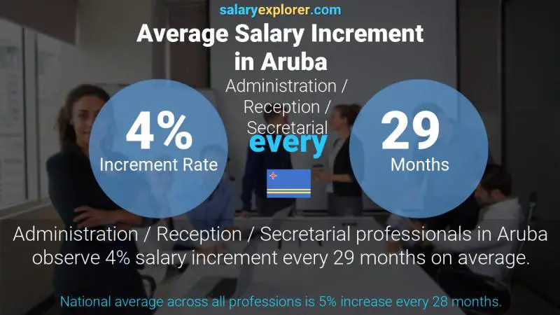 Annual Salary Increment Rate Aruba Administration / Reception / Secretarial