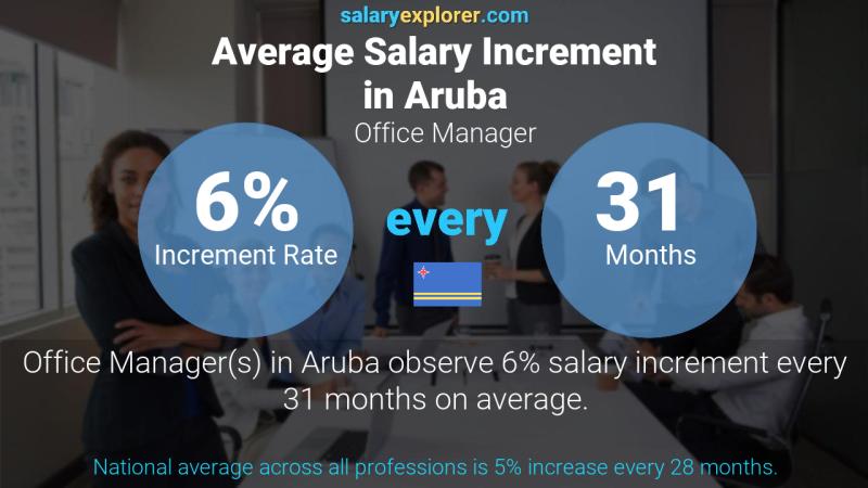 Annual Salary Increment Rate Aruba Office Manager