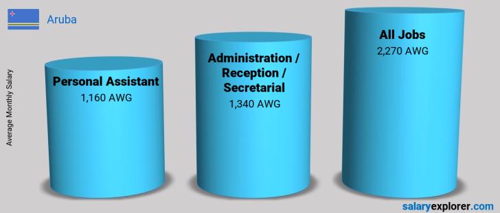 Salary Comparison Between Personal Assistant and Administration / Reception / Secretarial monthly Aruba