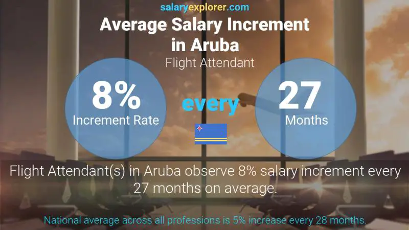 Annual Salary Increment Rate Aruba Flight Attendant