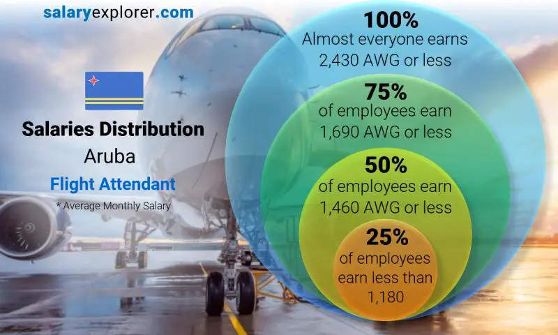 Median and salary distribution Aruba Flight Attendant monthly