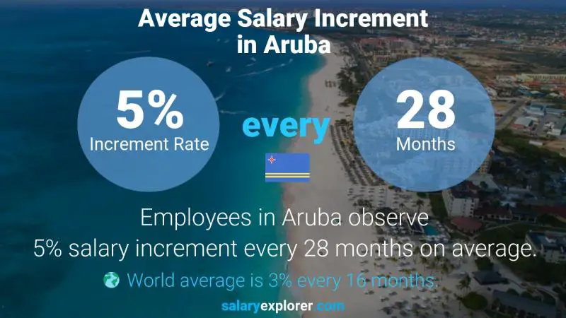 Annual Salary Increment Rate Aruba