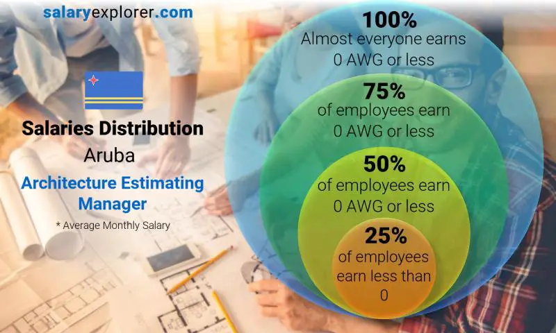 Median and salary distribution Aruba Architecture Estimating Manager monthly