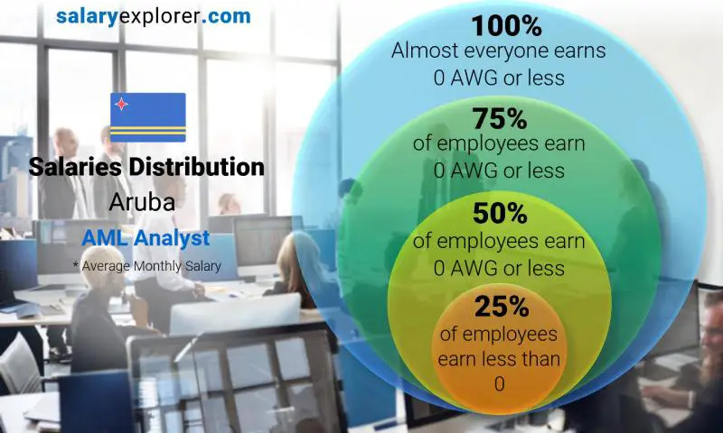 Median and salary distribution Aruba AML Analyst monthly