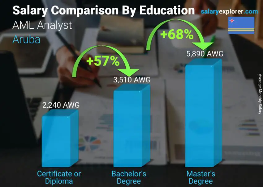 Salary comparison by education level monthly Aruba AML Analyst