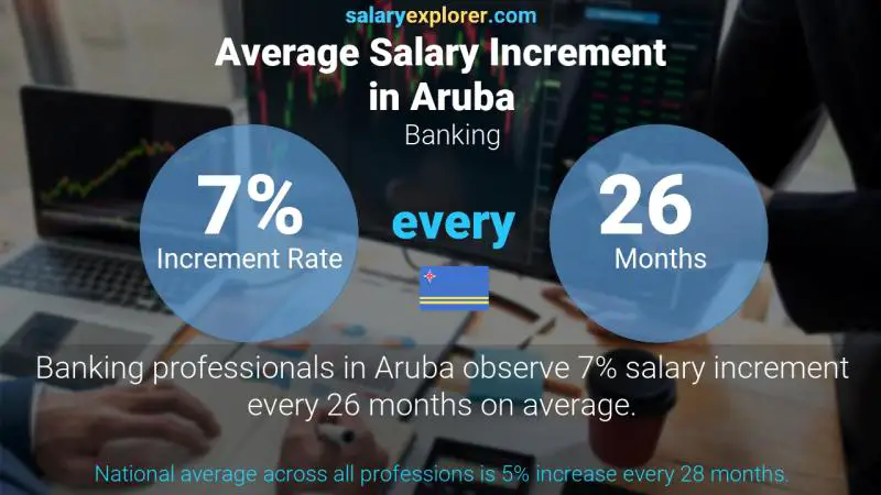 Annual Salary Increment Rate Aruba Banking