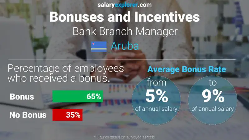 Annual Salary Bonus Rate Aruba Bank Branch Manager