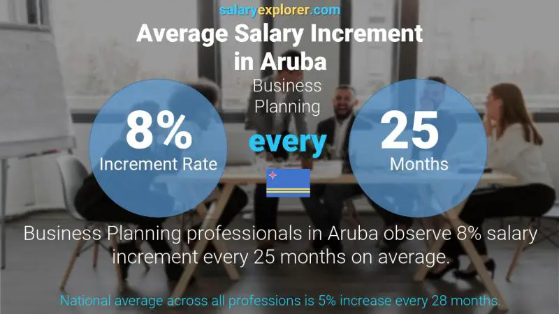 Annual Salary Increment Rate Aruba Business Planning