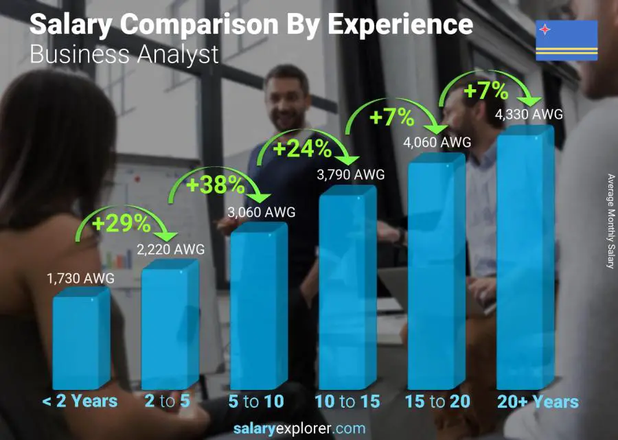 Salary comparison by years of experience monthly Aruba Business Analyst