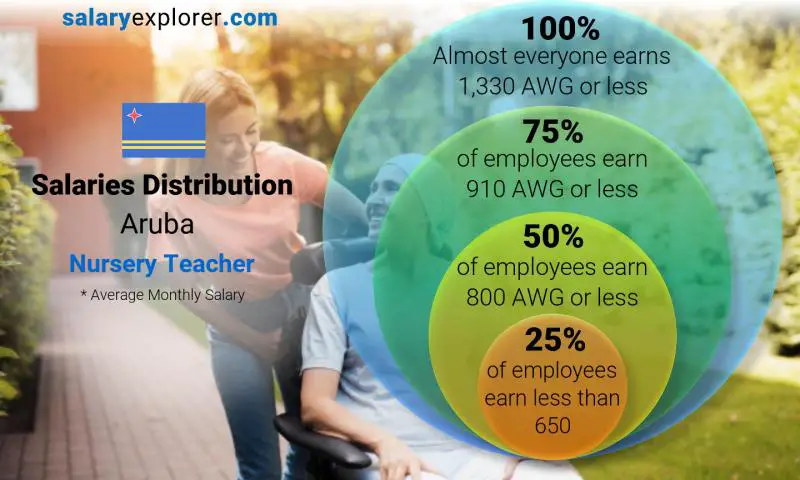 Median and salary distribution Aruba Nursery Teacher monthly